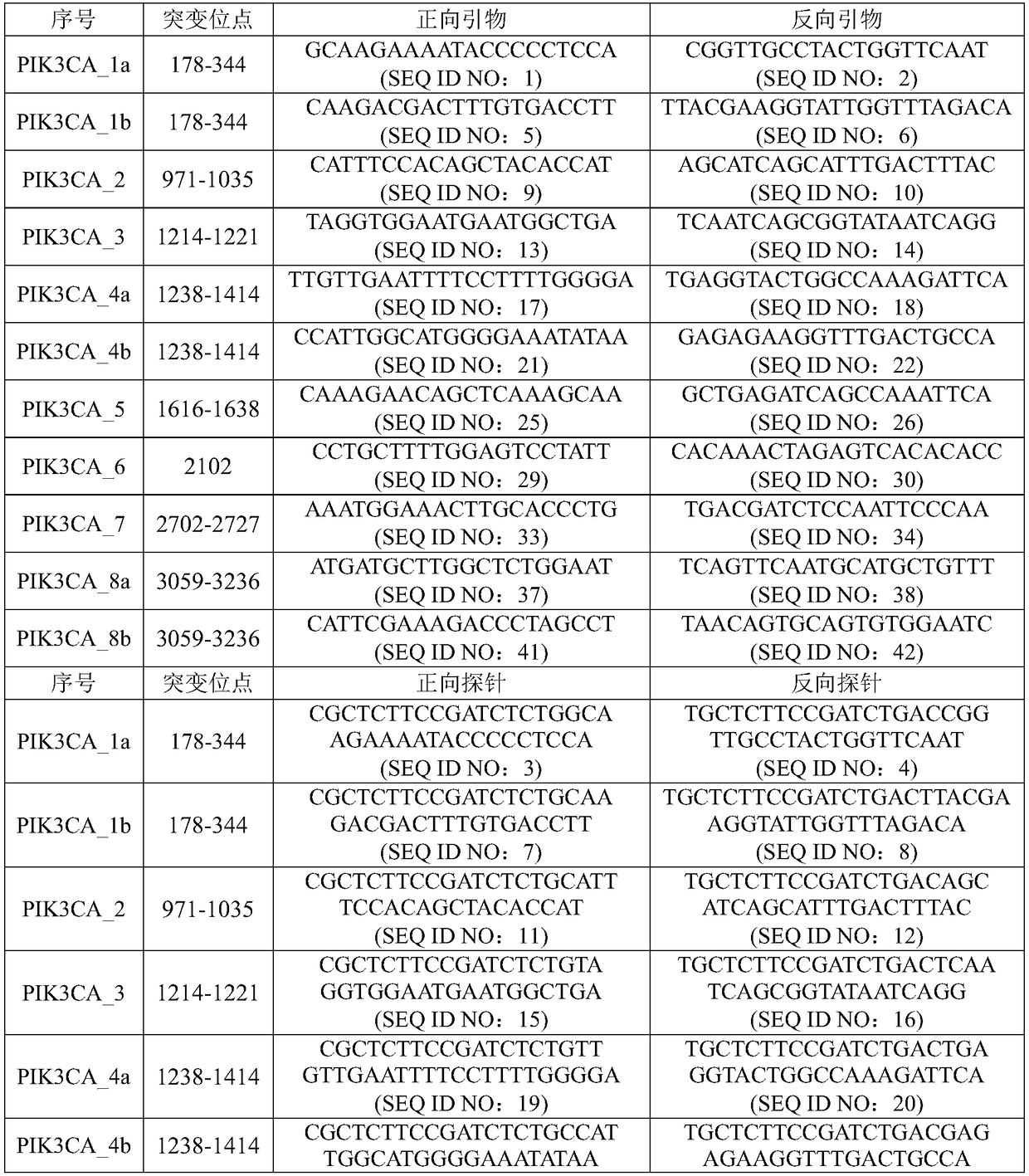 Detection of mutation site of PIK3CA gene in ctDNA in urine