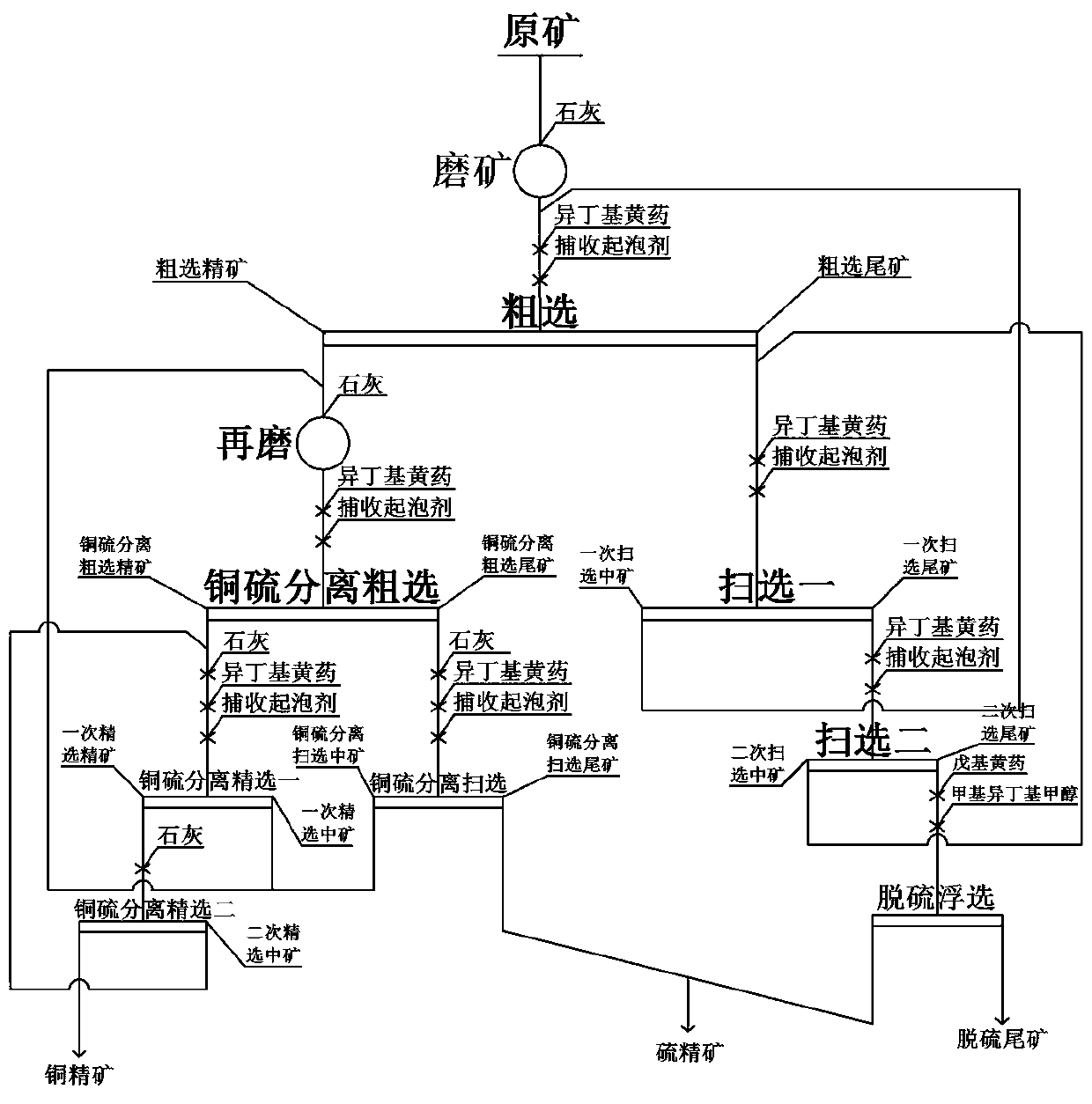 A kind of flotation method of fine grain embedding copper sulfide ore