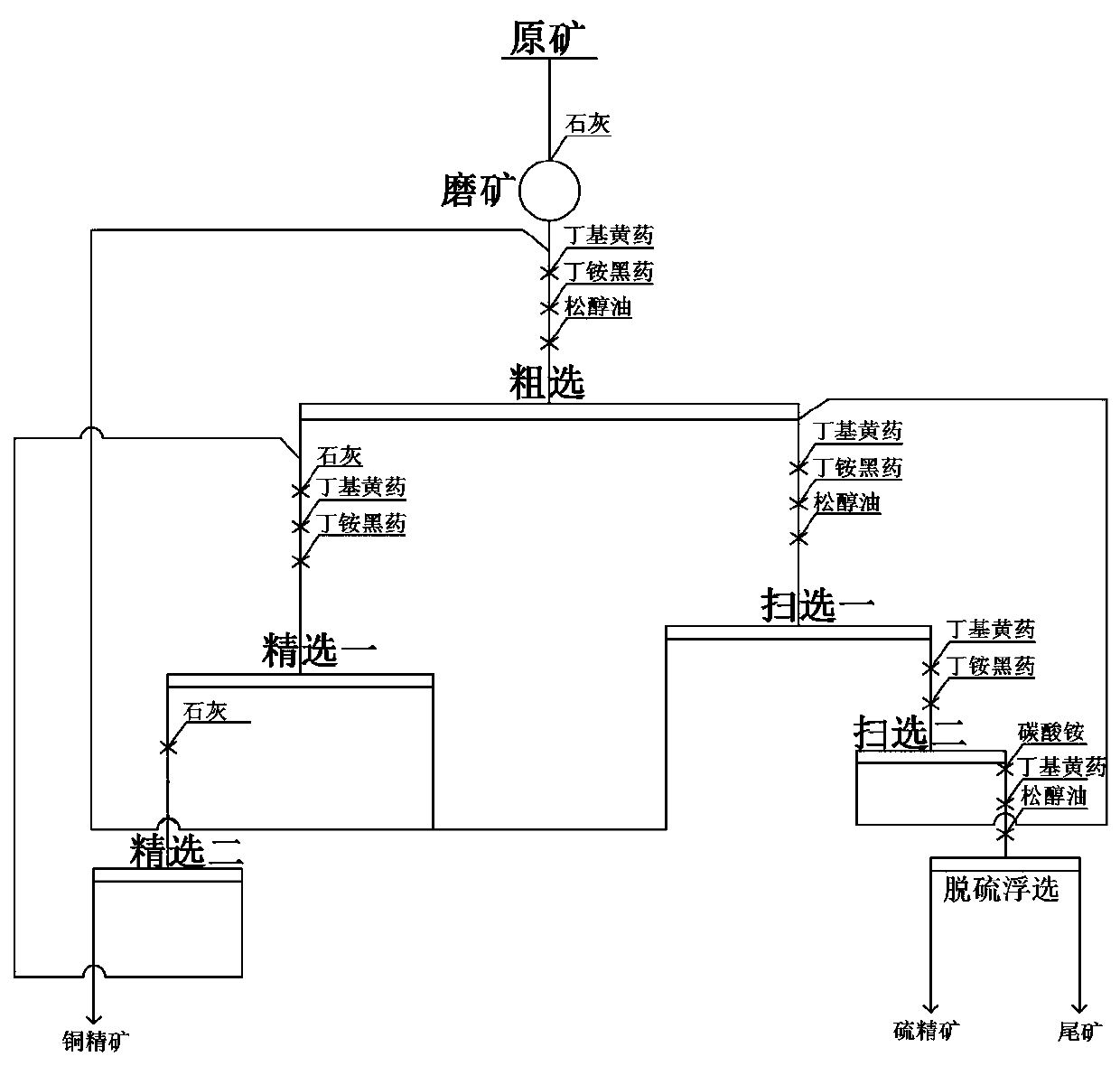 A kind of flotation method of fine grain embedding copper sulfide ore