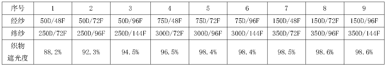 Preparation method of novel water-proof, mildew-proof, fragrant and shading door curtain fabric