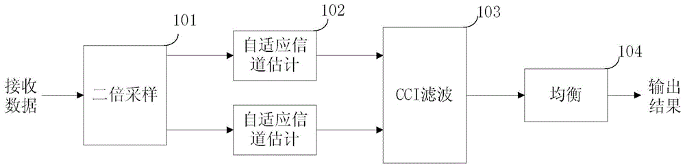 Channel estimation method suitable for single-antenna interference elimination technology and device