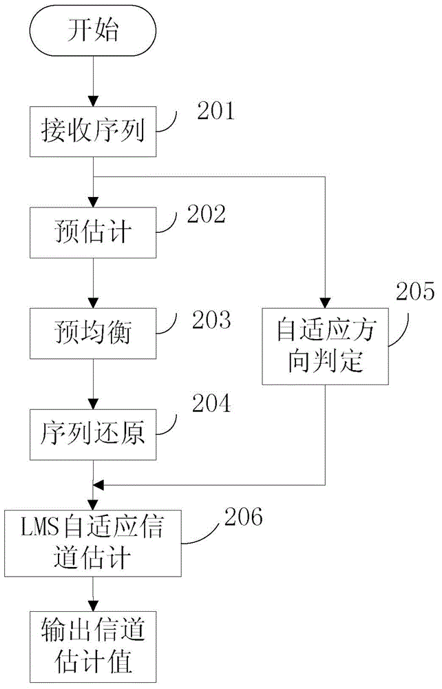 Channel estimation method suitable for single-antenna interference elimination technology and device