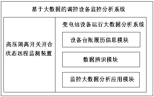 Big data-based control device monitoring and analyzing system and method