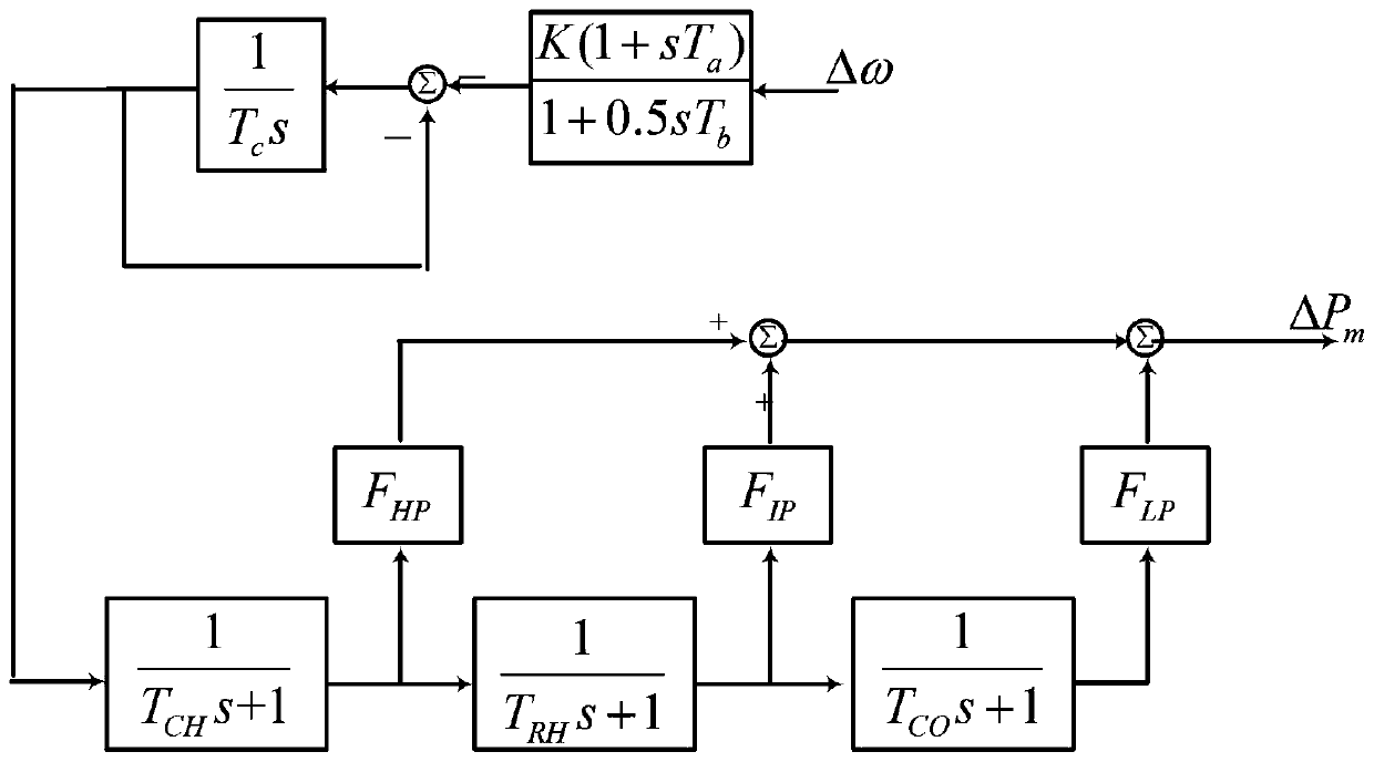 Parameter tuning method of pid controller of speed regulating system