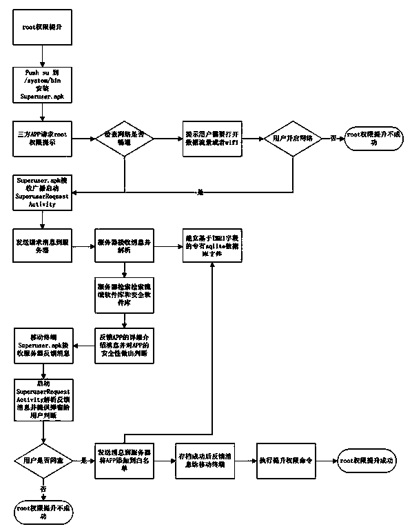 Method and mobile terminal for realizing root request management through manufacturer server