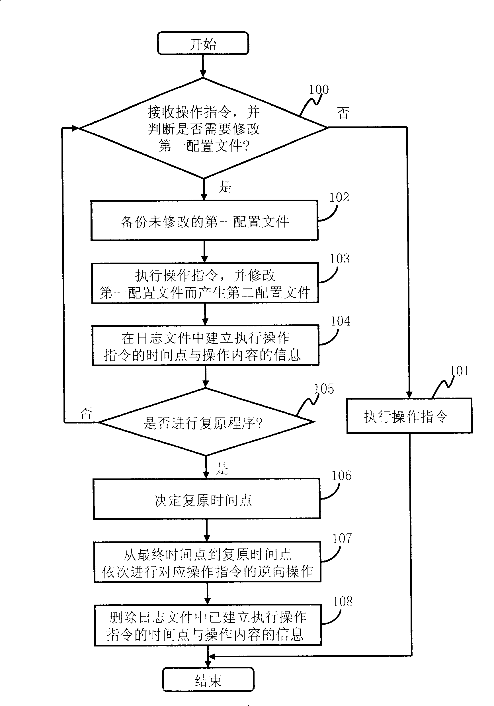 Method for restoration of system operation