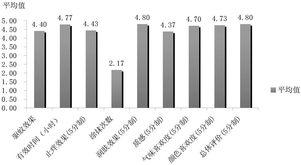 Plant mosquito-repelling itch-relieving external medicament, applications and preparation method thereof