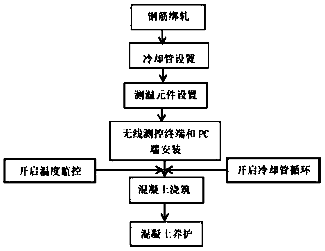 Mass concrete intelligent temperature measuring device system and installation method