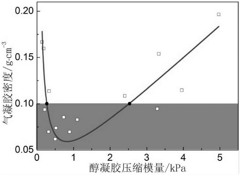 Ambient preparation and control method of low-density SiO2 aerogel