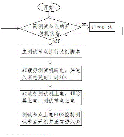 Multi-node AC test method implemented by aid of fatigue test machines matched with 4U jigs