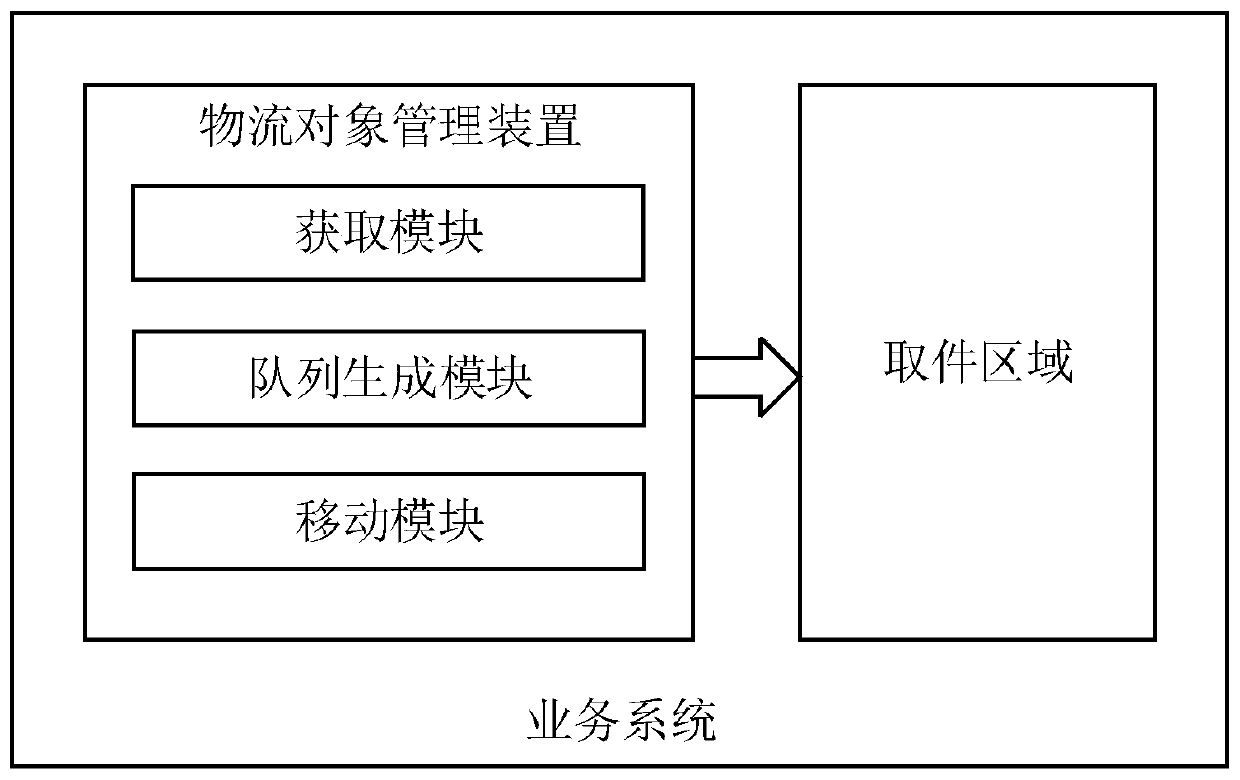 Logistics object management device, logistics object extraction method thereof and electronic equipment