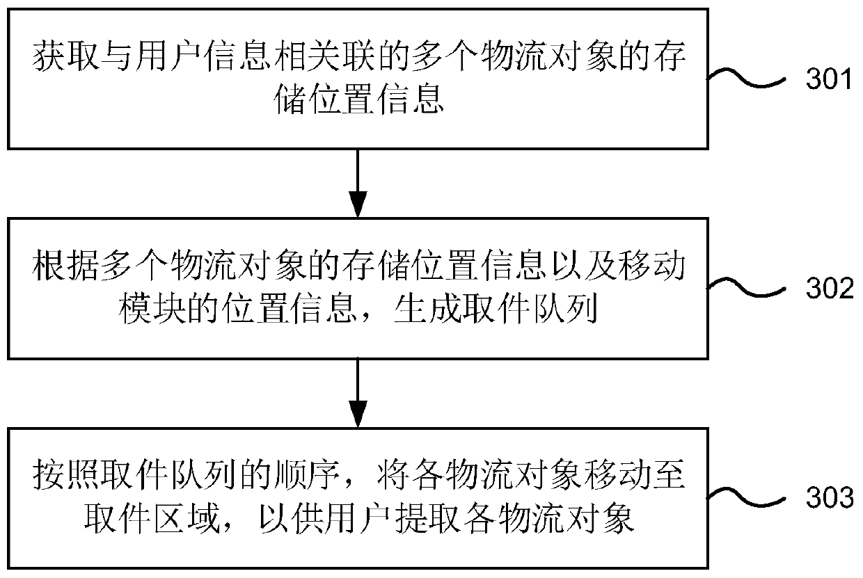 Logistics object management device, logistics object extraction method thereof and electronic equipment