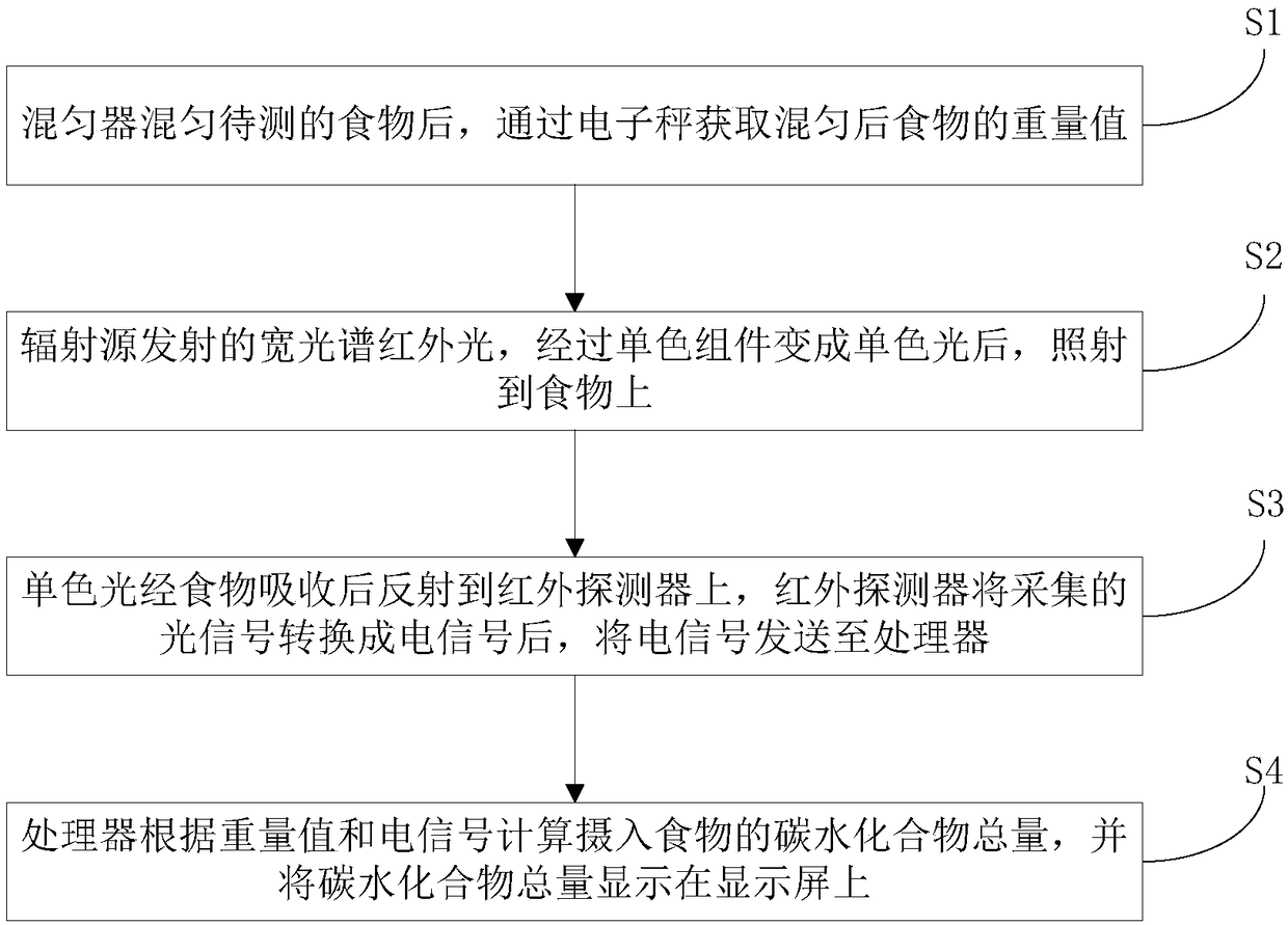 Non-destructive measuring device and method of carbohydrate intake