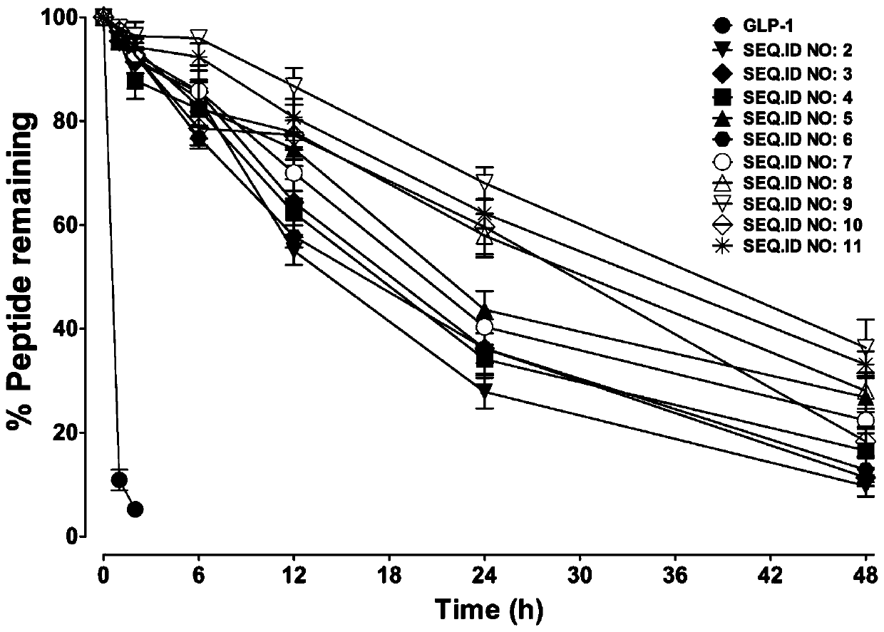 Gemfibrozil-xenopus glucagon-like peptide-1 derivative and application thereof