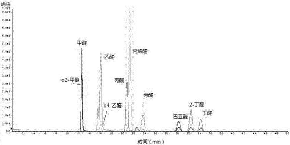 Method for determining eight carbonyl compounds in heating non-combustible cigarette main flue gas