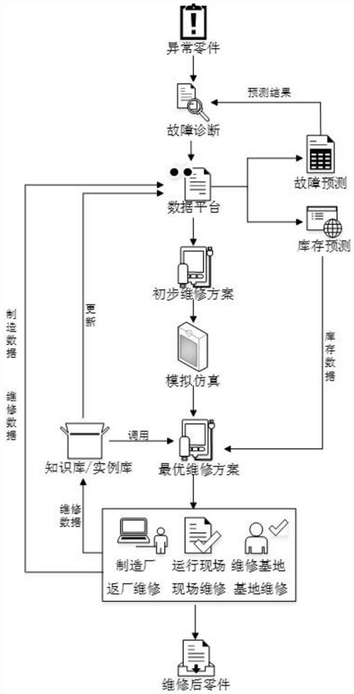 Complex product operation, maintenance and manufacturing integrated general model based on digital twinning