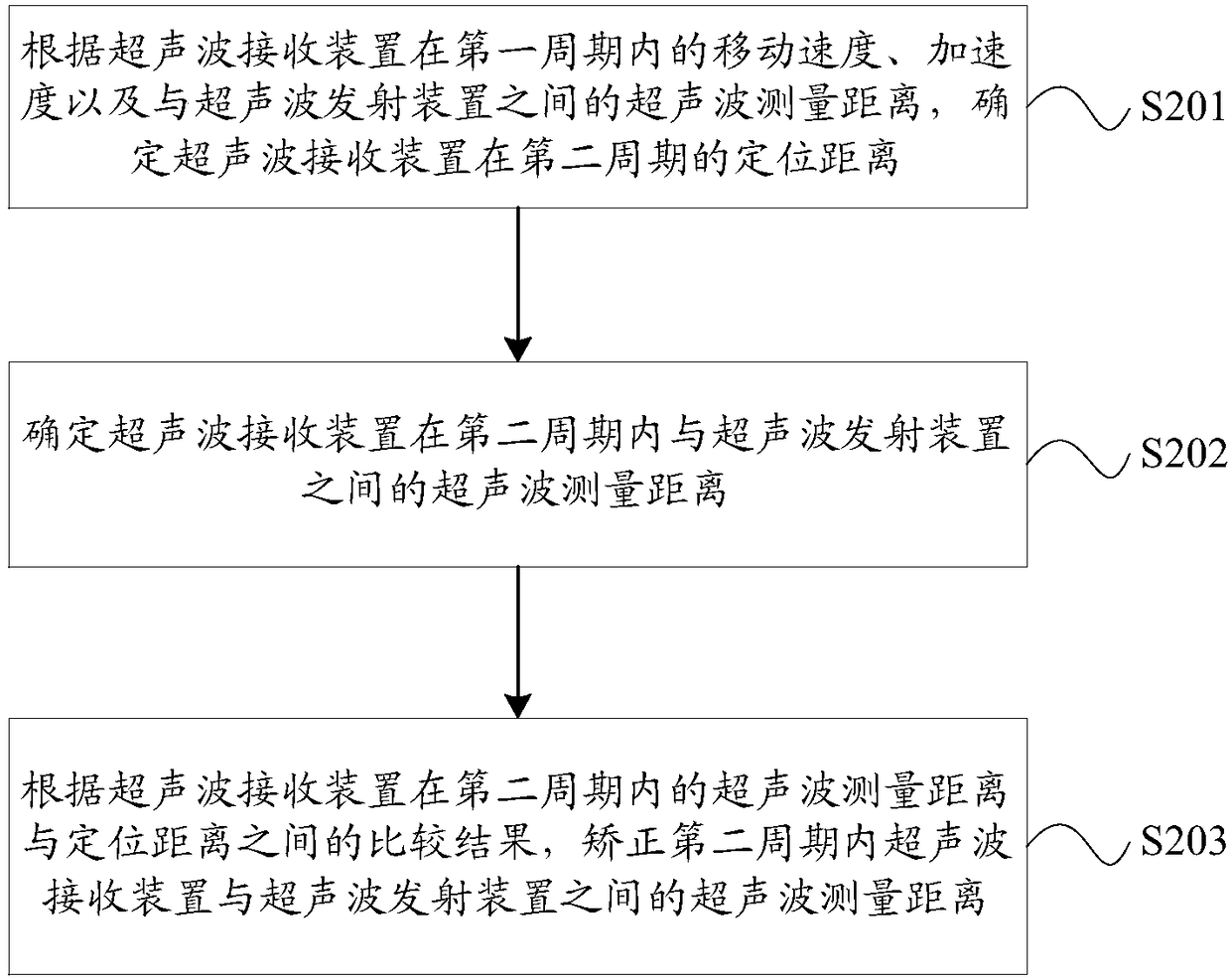 Correction method and device for ultrasonic distance measurement and ultrasonic receiving device