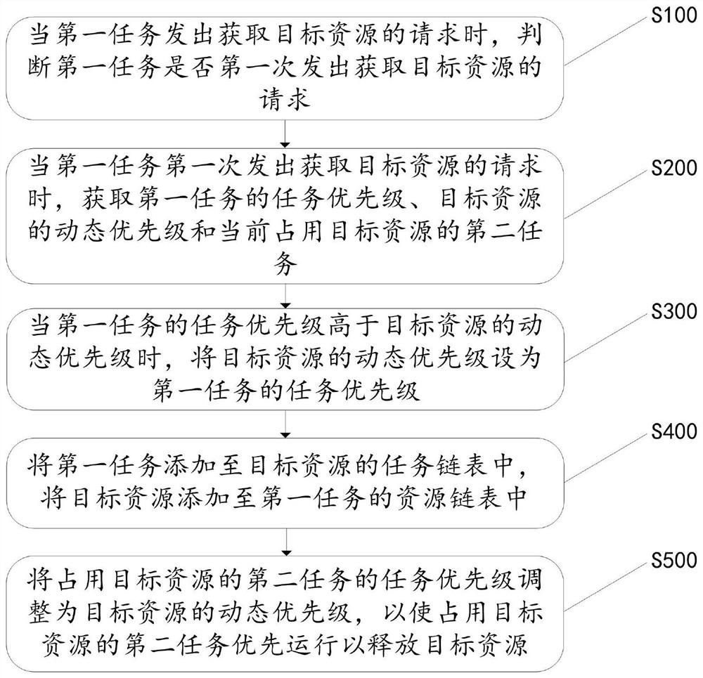 Method and device for dynamically adjusting priority