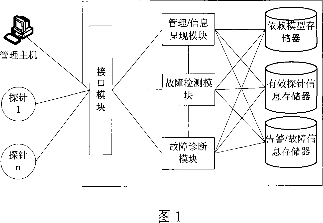 Service failure diagnosis system based on active probe and its method