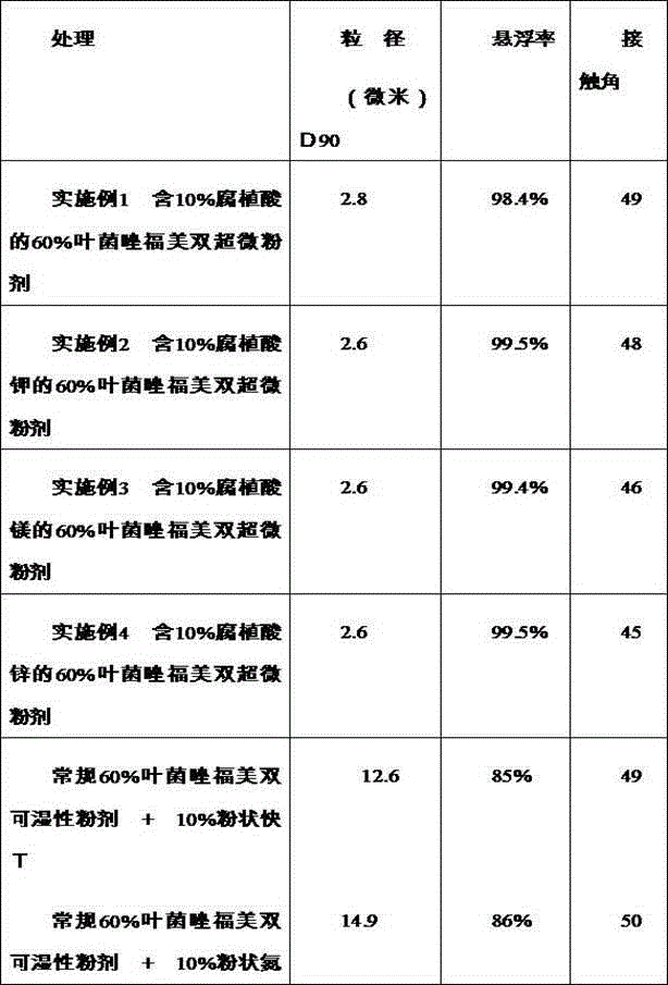 Effect-increased bactericide composition, preparation method and application thereof