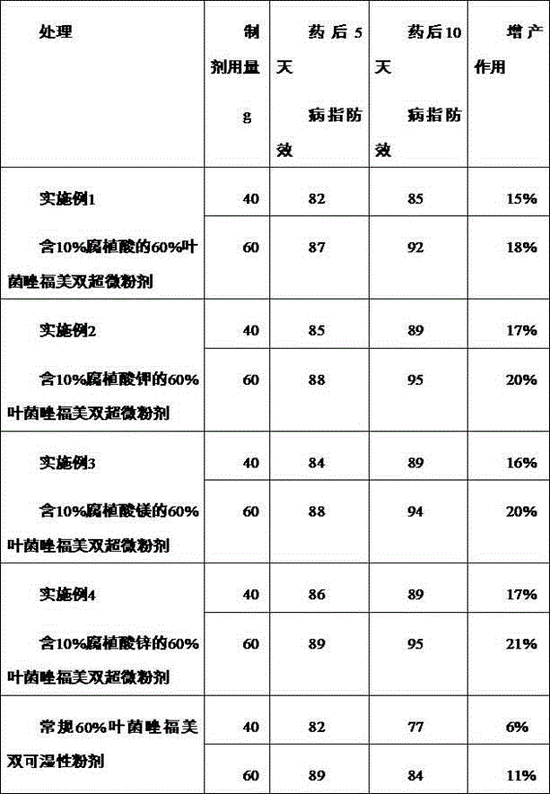 Effect-increased bactericide composition, preparation method and application thereof