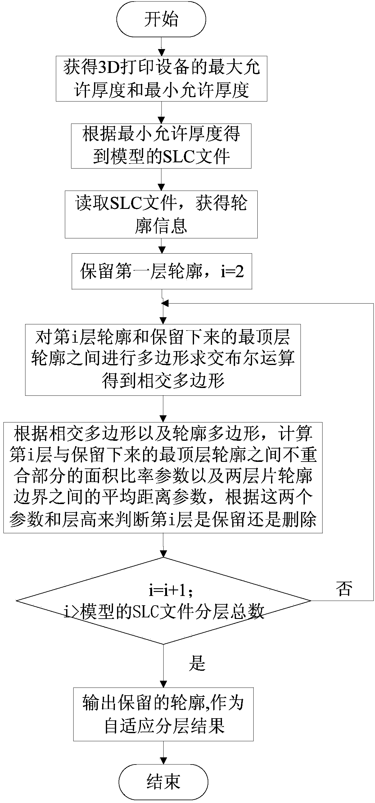 Self-adaptive layering method in 3D (three-dimensional) printing