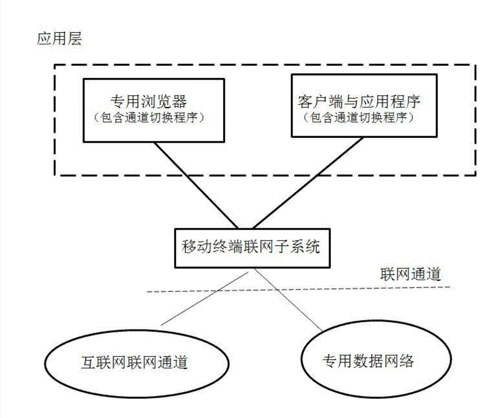 Safety application system for mobile terminal to automatically switch between different channel networking interfaces