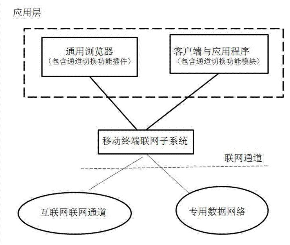 Safety application system for mobile terminal to automatically switch between different channel networking interfaces