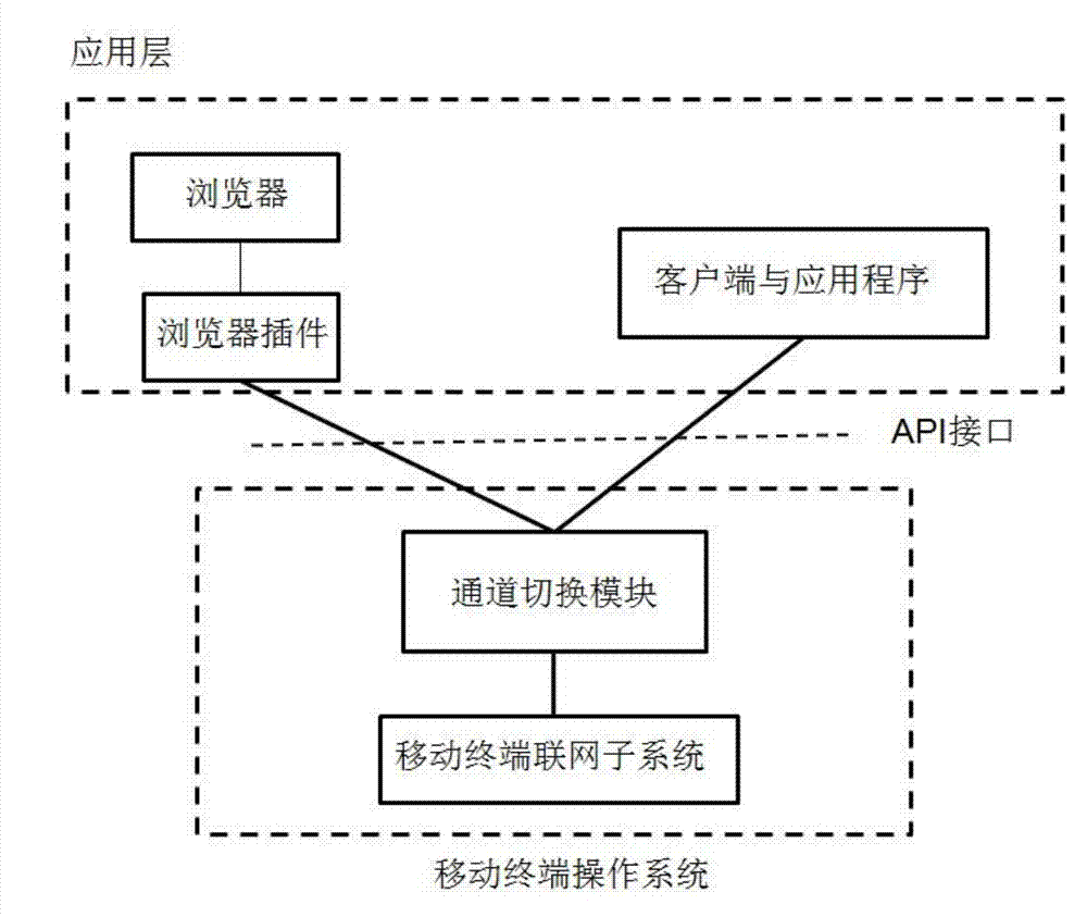 Safety application system for mobile terminal to automatically switch between different channel networking interfaces