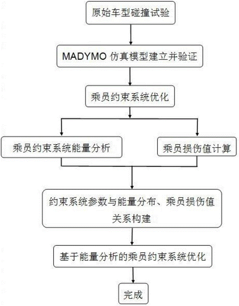 Occupant restraint system optimization method based on energy analysis