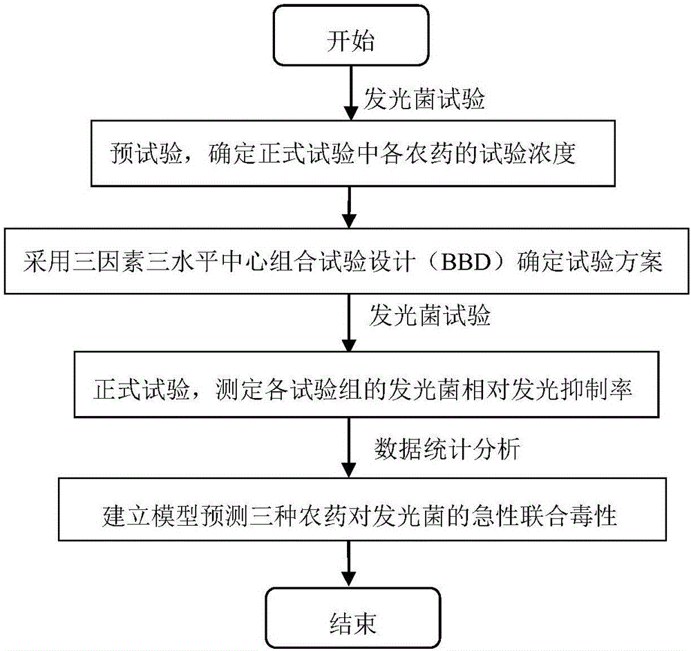 Method for predicting acute joint toxicity of three pesticides to photogenic bacteria