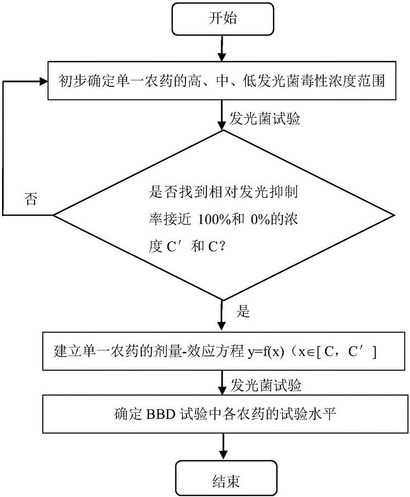 Method for predicting acute joint toxicity of three pesticides to photogenic bacteria