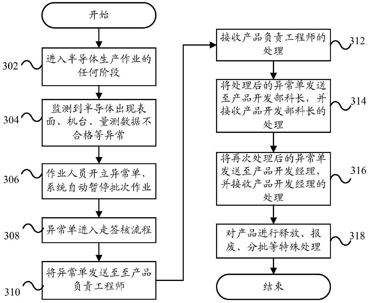 Semiconductor manufacturing control method and system based on mes system