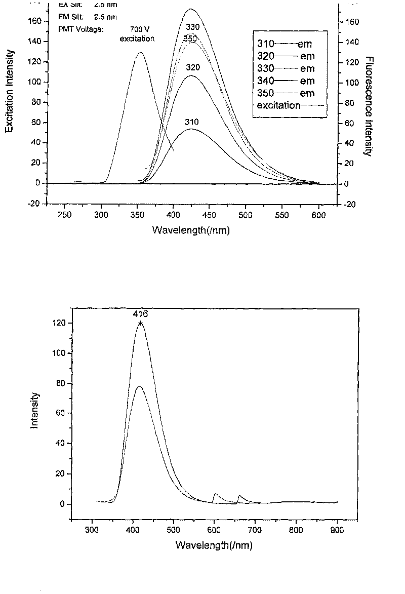 Nano-crystal with core-shell structure and preparation method thereof