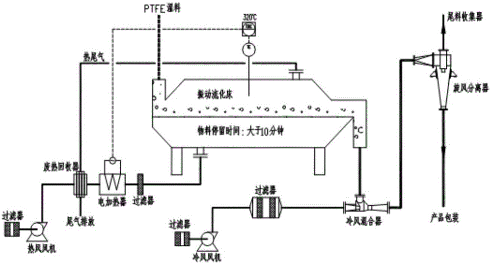 A kind of processing method of ptfe suspension resin end group