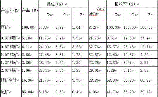 Method for detecting the magnetism of weakly-magnetic mineral