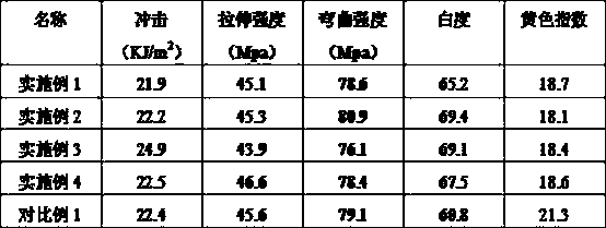 Preparation method of yellowing-resistant and high-brightness ABS resin