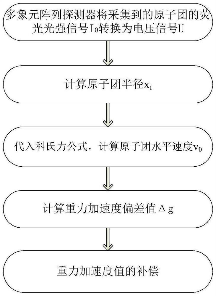 Method and device for compensating Coriolis force effect in fluorescence collection