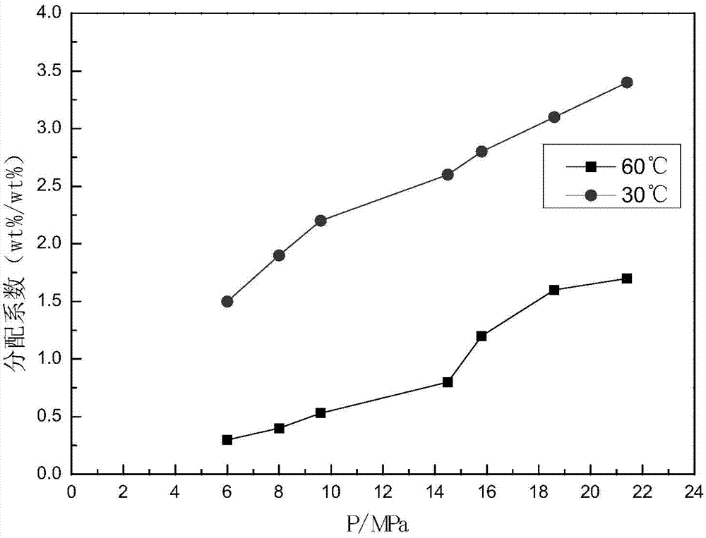 Device and method for determining distribution coefficient of surface active agent in supercritical CO2 and water phases