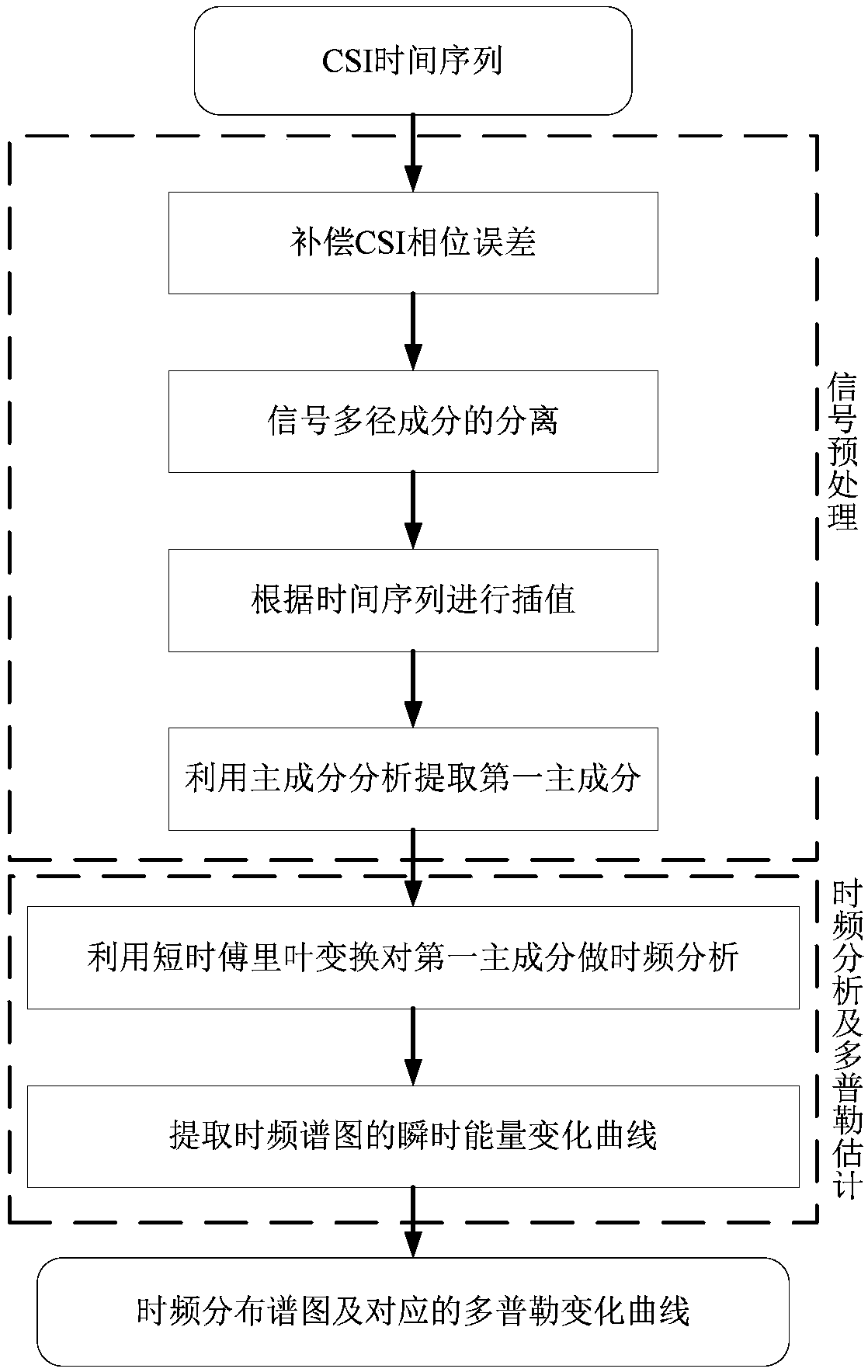 Micro-Doppler estimation method for passive target motion tracking