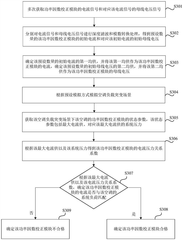 Power factor correction module verification method and device, storage medium and electronic equipment