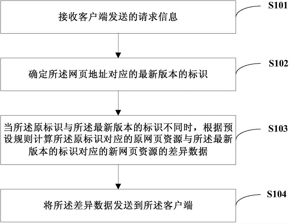 Method and apparatus for loading webpage resource