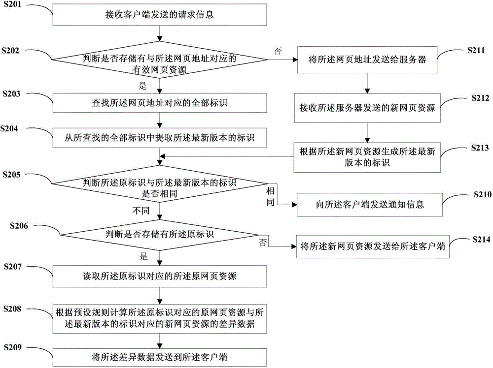 Method and apparatus for loading webpage resource