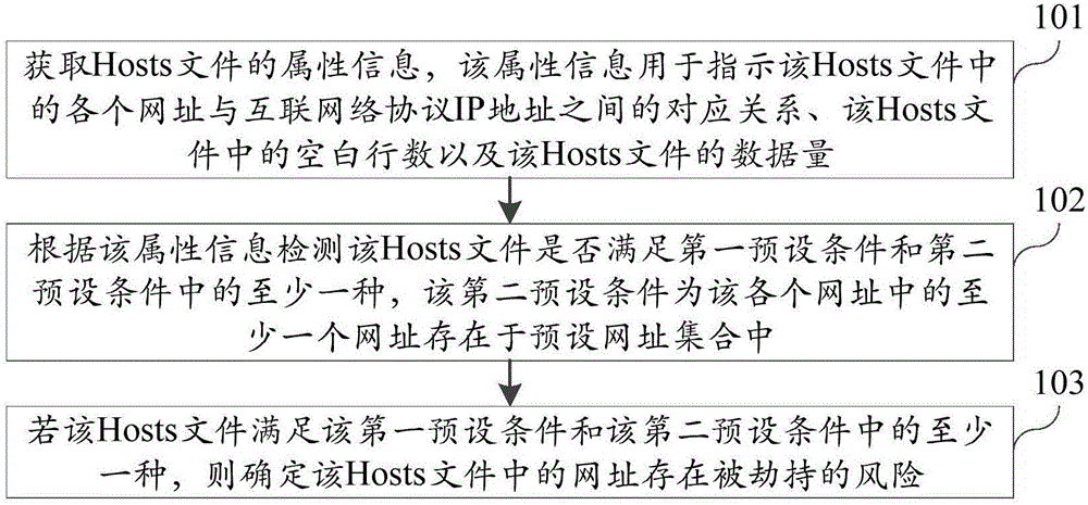 Method and device for detecting Hosts file