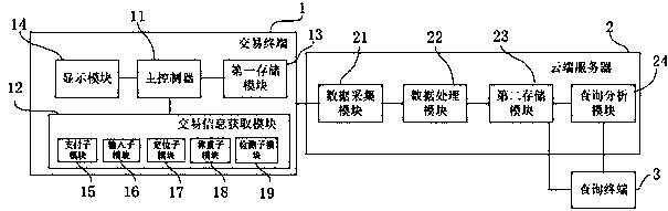 Agricultural product electronic transaction management system