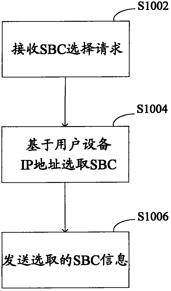 SBC selection method, SBC selection device, user equipment and SBC equipment