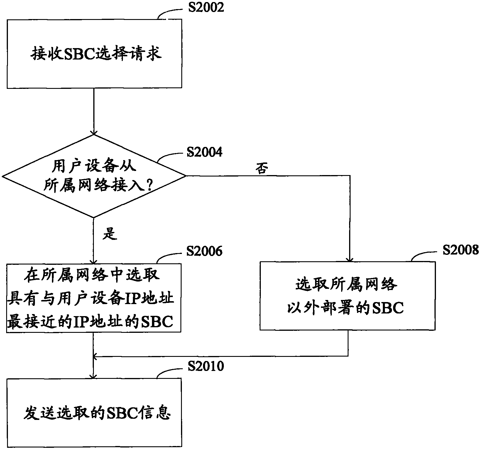 SBC selection method, SBC selection device, user equipment and SBC equipment