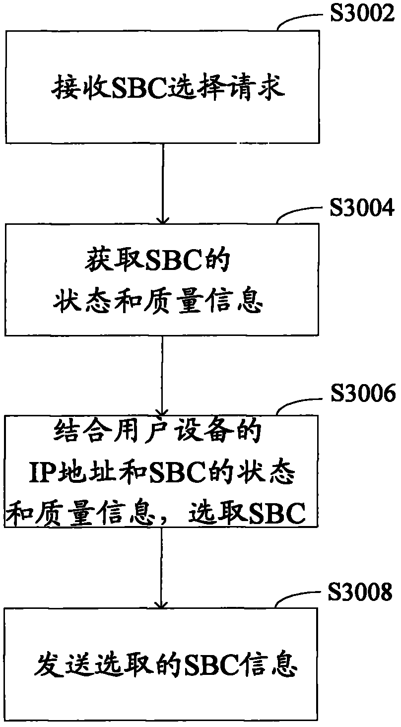 SBC selection method, SBC selection device, user equipment and SBC equipment