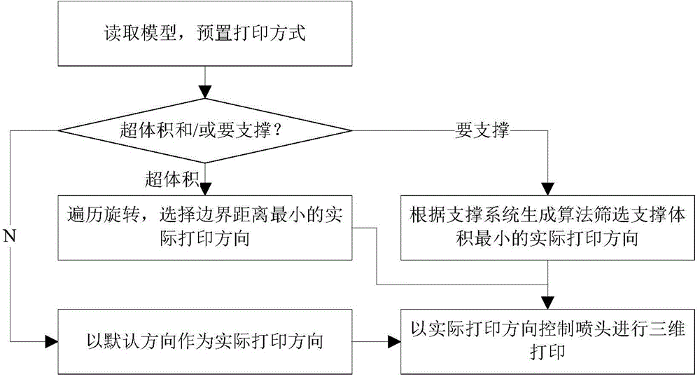 Three-dimensional printing method and system thereof