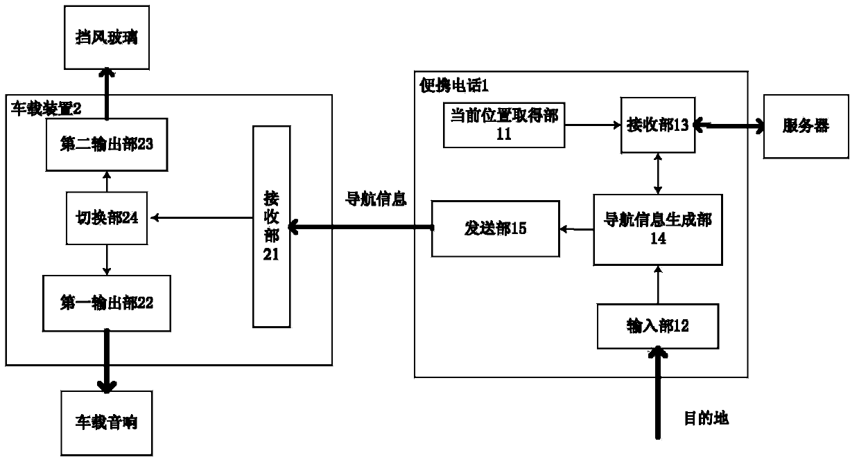 Vehicle-mounted apparatus, navigation information output method, portable telephone and vehicle navigation system